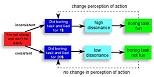 cognitive dissonance model